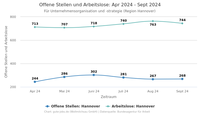 Offene Stellen und Arbeitslose: Apr 2024 - Sept 2024 | Für Unternehmensorganisation und -strategie | Region Hannover