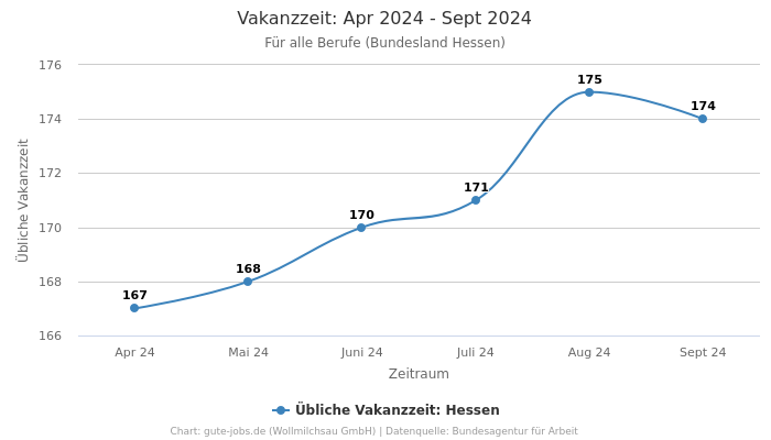 Vakanzzeit: Apr 2024 - Sept 2024 | Für alle Berufe | Bundesland Hessen