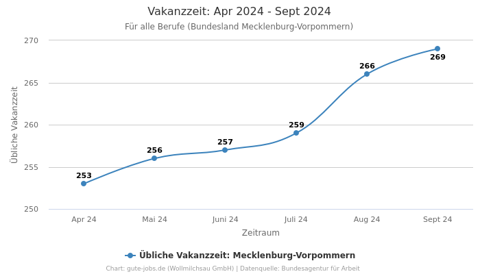 Vakanzzeit: Apr 2024 - Sept 2024 | Für alle Berufe | Bundesland Mecklenburg-Vorpommern