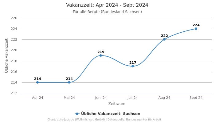 Vakanzzeit: Apr 2024 - Sept 2024 | Für alle Berufe | Bundesland Sachsen