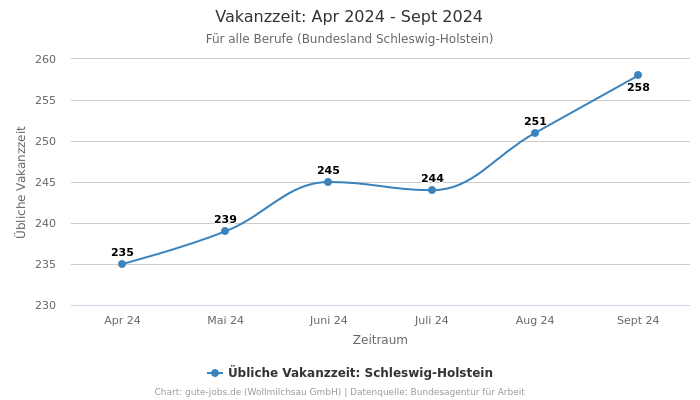 Vakanzzeit: Apr 2024 - Sept 2024 | Für alle Berufe | Bundesland Schleswig-Holstein