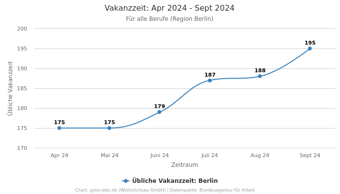 Vakanzzeit: Apr 2024 - Sept 2024 | Für alle Berufe | Region Berlin