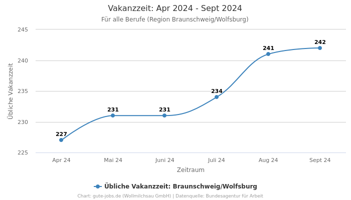 Vakanzzeit: Apr 2024 - Sept 2024 | Für alle Berufe | Region Braunschweig/Wolfsburg