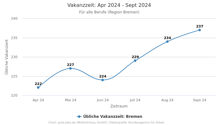 Vakanzzeit: Apr 2024 - Sept 2024 | Für alle Berufe | Region Bremen