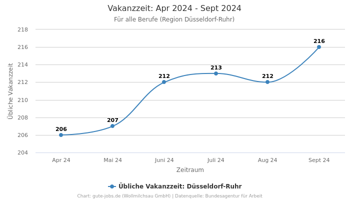 Vakanzzeit: Apr 2024 - Sept 2024 | Für alle Berufe | Region Düsseldorf-Ruhr