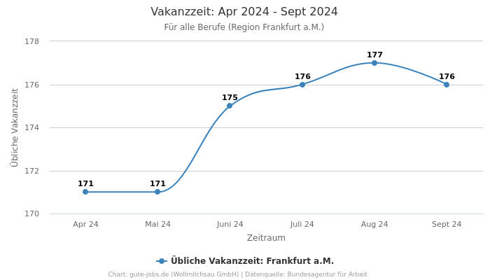 Vakanzzeit: Apr 2024 - Sept 2024 | Für alle Berufe | Region Frankfurt a.M.