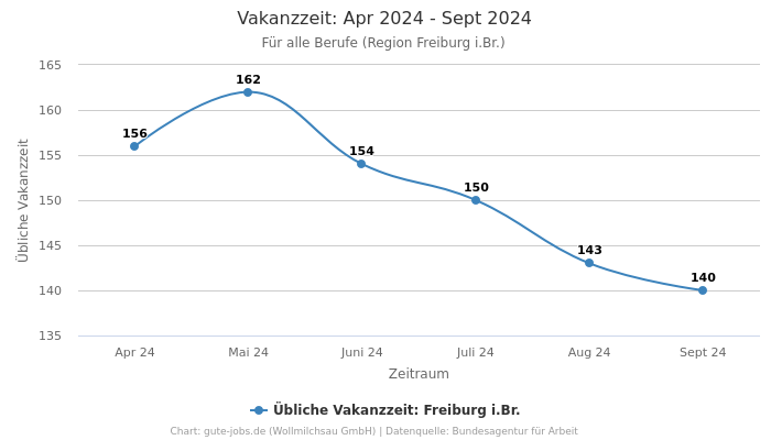 Vakanzzeit: Apr 2024 - Sept 2024 | Für alle Berufe | Region Freiburg i.Br.