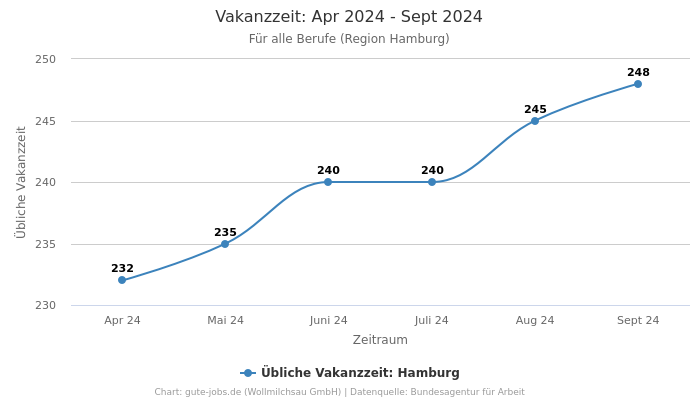 Vakanzzeit: Apr 2024 - Sept 2024 | Für alle Berufe | Region Hamburg