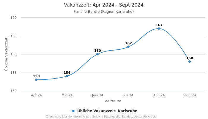 Vakanzzeit: Apr 2024 - Sept 2024 | Für alle Berufe | Region Karlsruhe