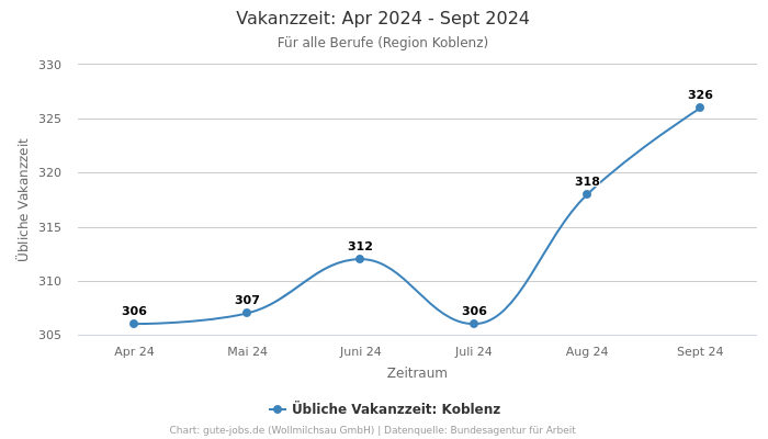 Vakanzzeit: Apr 2024 - Sept 2024 | Für alle Berufe | Region Koblenz