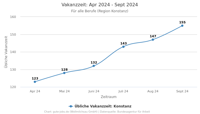 Vakanzzeit: Apr 2024 - Sept 2024 | Für alle Berufe | Region Konstanz