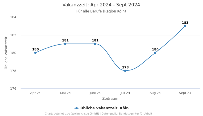 Vakanzzeit: Apr 2024 - Sept 2024 | Für alle Berufe | Region Köln