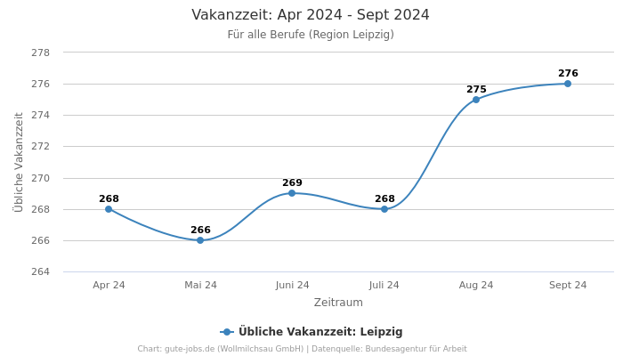 Vakanzzeit: Apr 2024 - Sept 2024 | Für alle Berufe | Region Leipzig