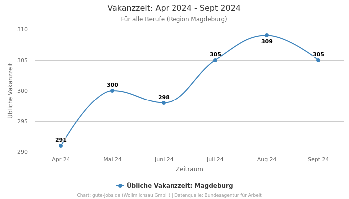 Vakanzzeit: Apr 2024 - Sept 2024 | Für alle Berufe | Region Magdeburg