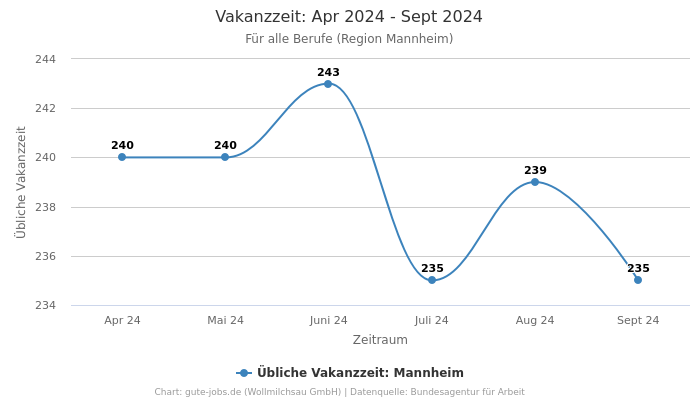 Vakanzzeit: Apr 2024 - Sept 2024 | Für alle Berufe | Region Mannheim