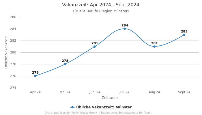 Vakanzzeit: Apr 2024 - Sept 2024 | Für alle Berufe | Region Münster