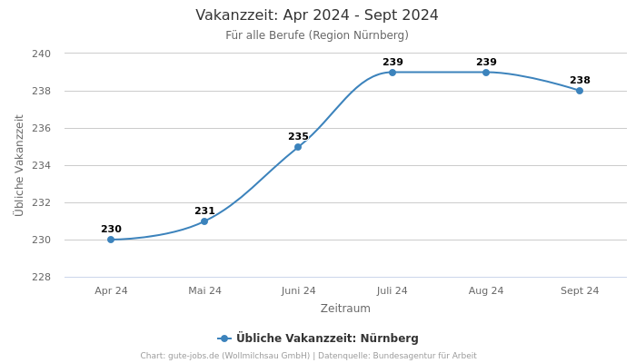 Vakanzzeit: Apr 2024 - Sept 2024 | Für alle Berufe | Region Nürnberg