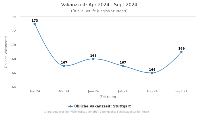 Vakanzzeit: Apr 2024 - Sept 2024 | Für alle Berufe | Region Stuttgart