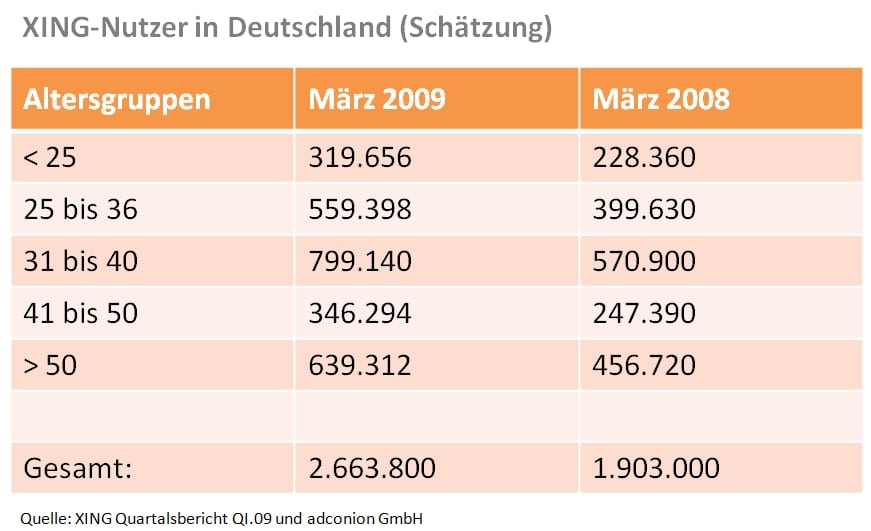 xing-nutzerzahlen