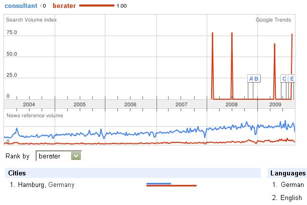 google-trends-hamburg