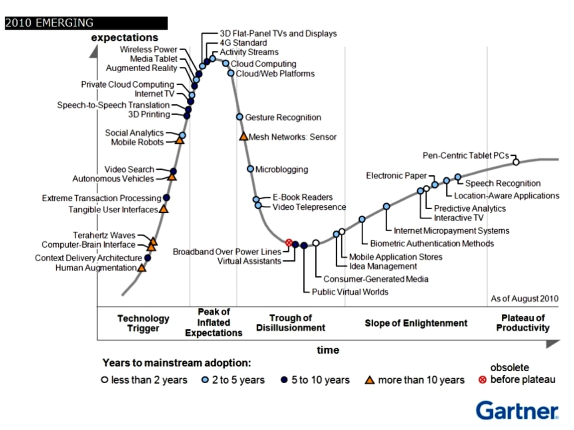 Gartner Hype Cycle: Technologies 2010