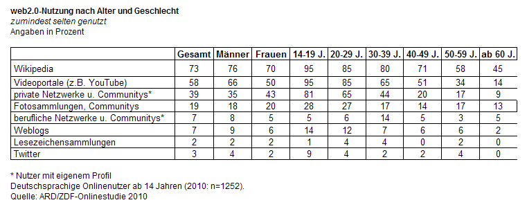 web2.0-Nutzung nach Alter und Geschlecht