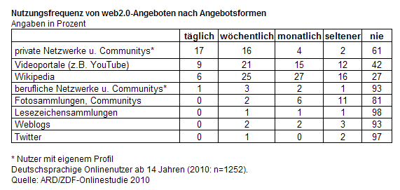 Nutzungsfrequenz von web2.0-Angeboten