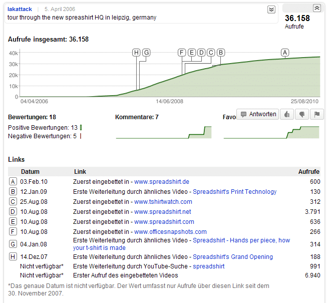 Spreadshirt Statistics