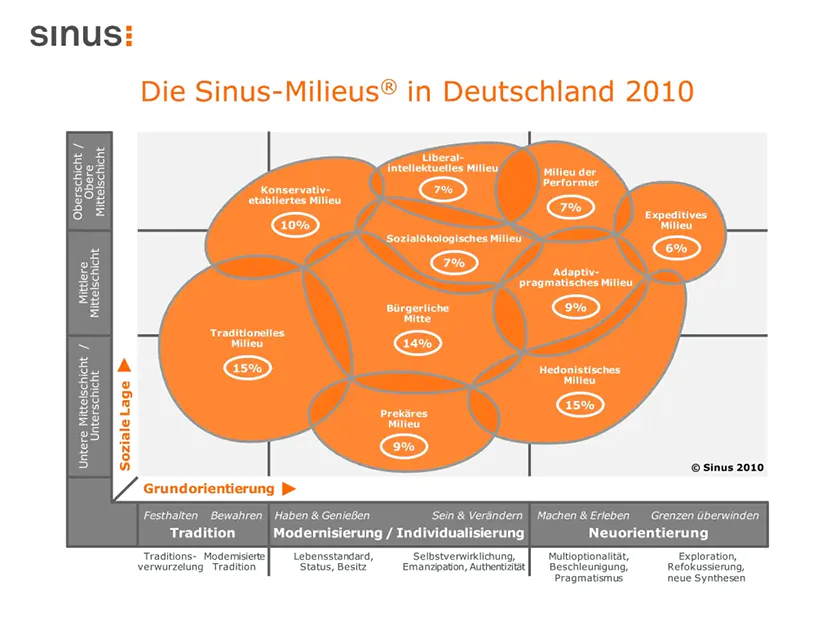 Die Sinus-Milieus in Deutschland 2010