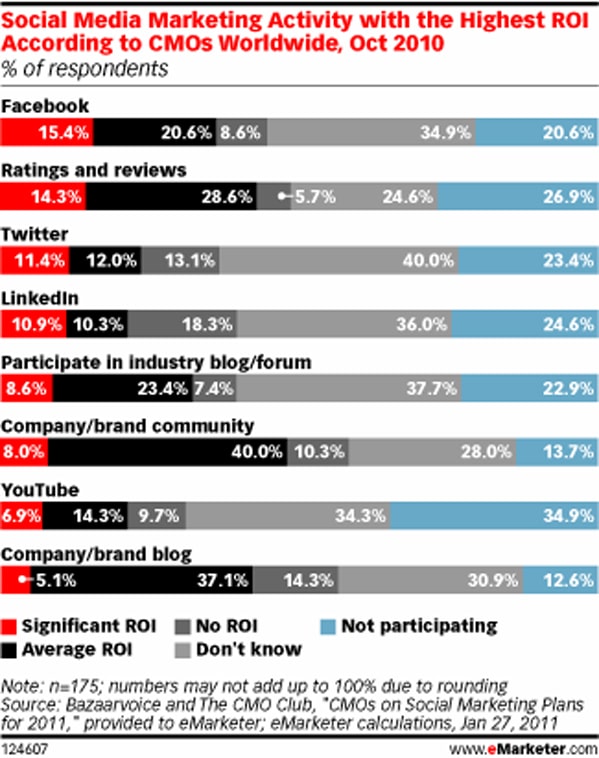 Social Media Aktivitäten mit dem höchsten ROI