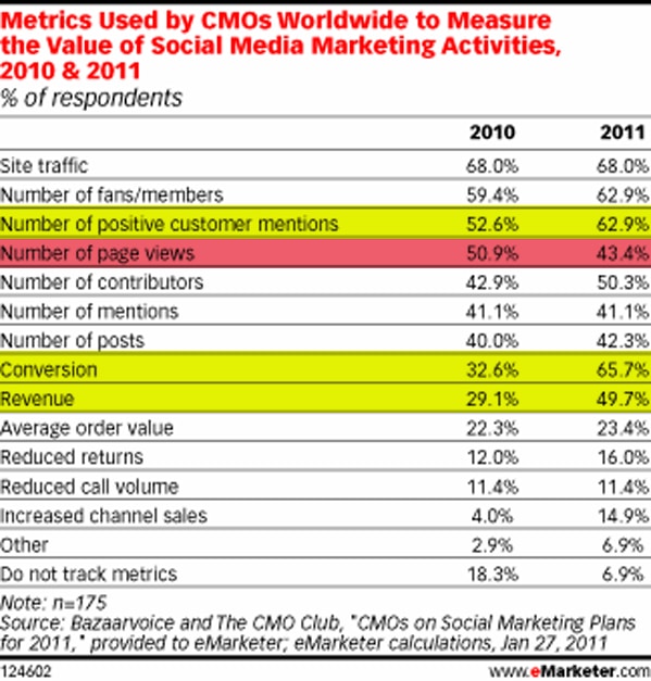 Metriken zur Messung des Social Media ROI