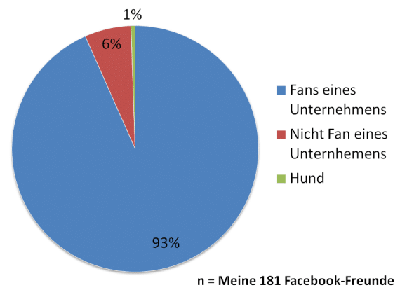 Viele Studien zum Nutzerverhalten unterschätzen unserer Meinung nach die Relevanz das Social Web.