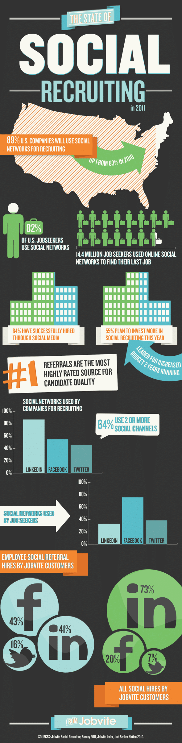 Social Recruiting Report 2011 - Infografik