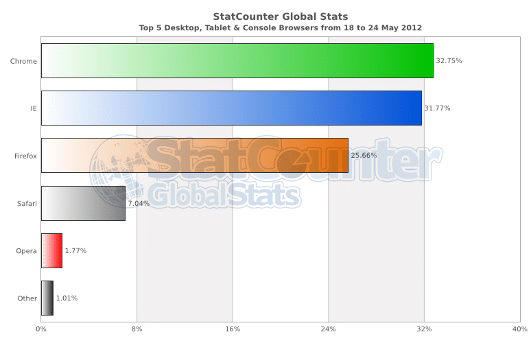 statcounter-browser-ww-daily-20120518-20120524-bar