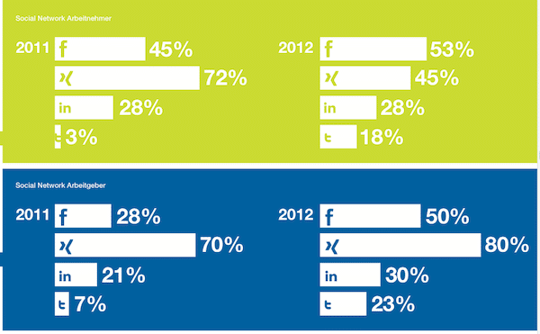 Facebook vs. Xing