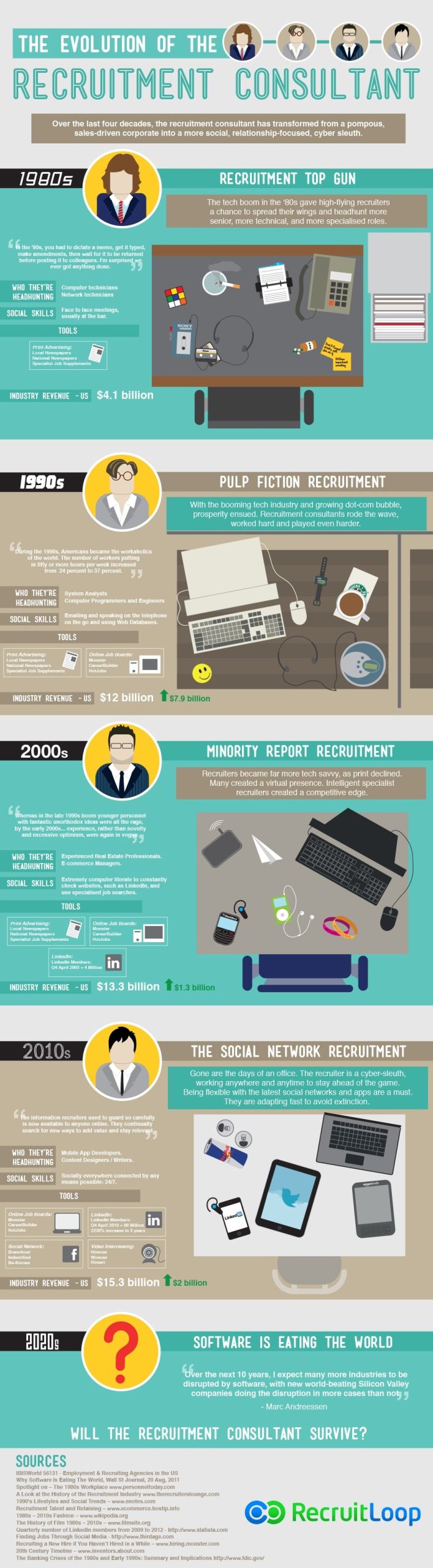 Infografik zur Evolution des Recruiters