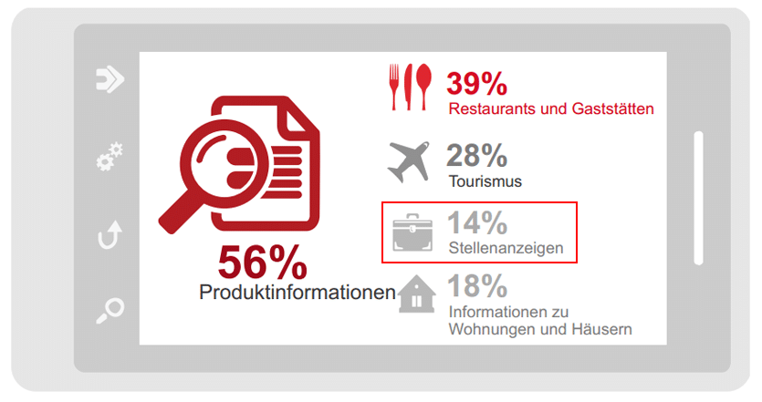 Auch in Deutschland steigt die Zahl der mobil Jobsuchenden weiterhin an.