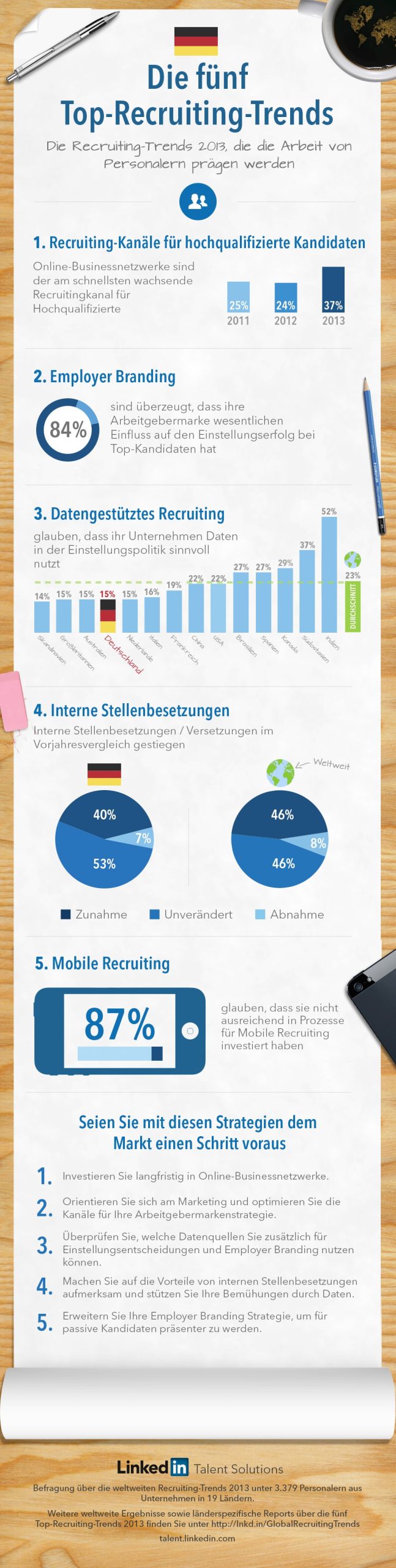 Die 5 Top Recruiting Trends 2013 in Deutschland