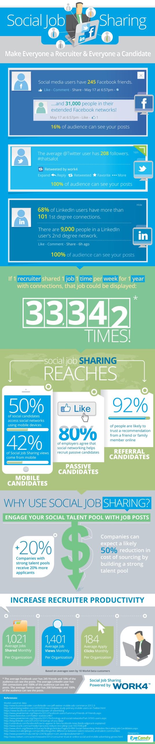 Infografik zum Social Job Sharing