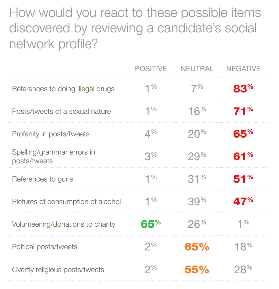 Die Jobvite Social Recruiting Survey betrachtet Elemente des Social Network Profils eines Kandidaten aus Recruiter-Sicht