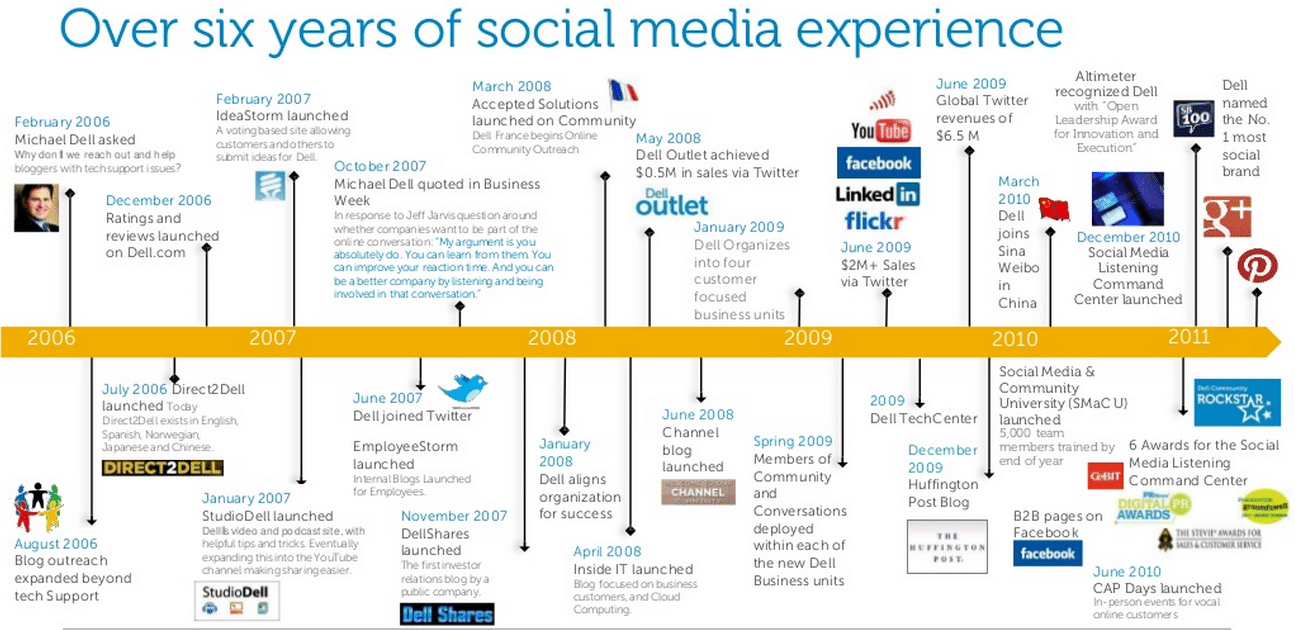 history of Social Media at Dell