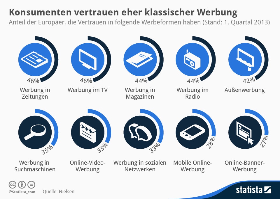 Statista-Infografik_1753_vertrauen-in-werbung-