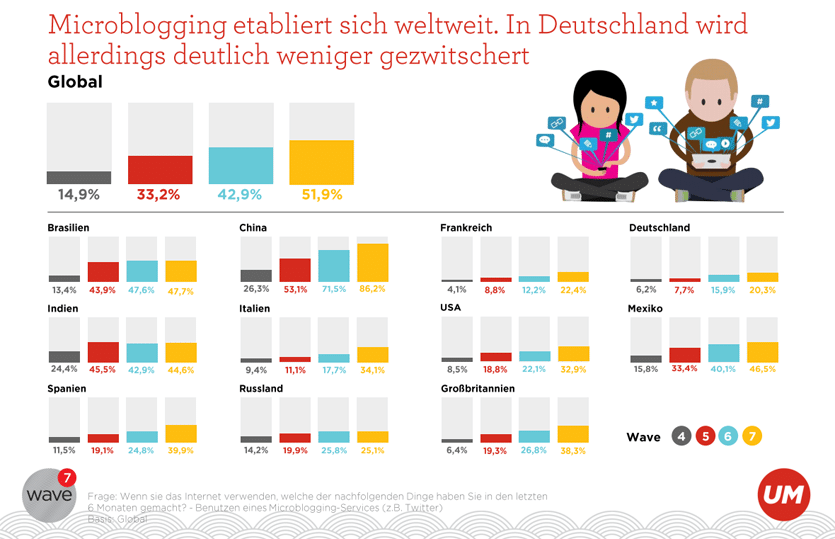 Die globale Microblogging-Welle - Neue Netzwerke wachsen wie Pilze aus dem Boden