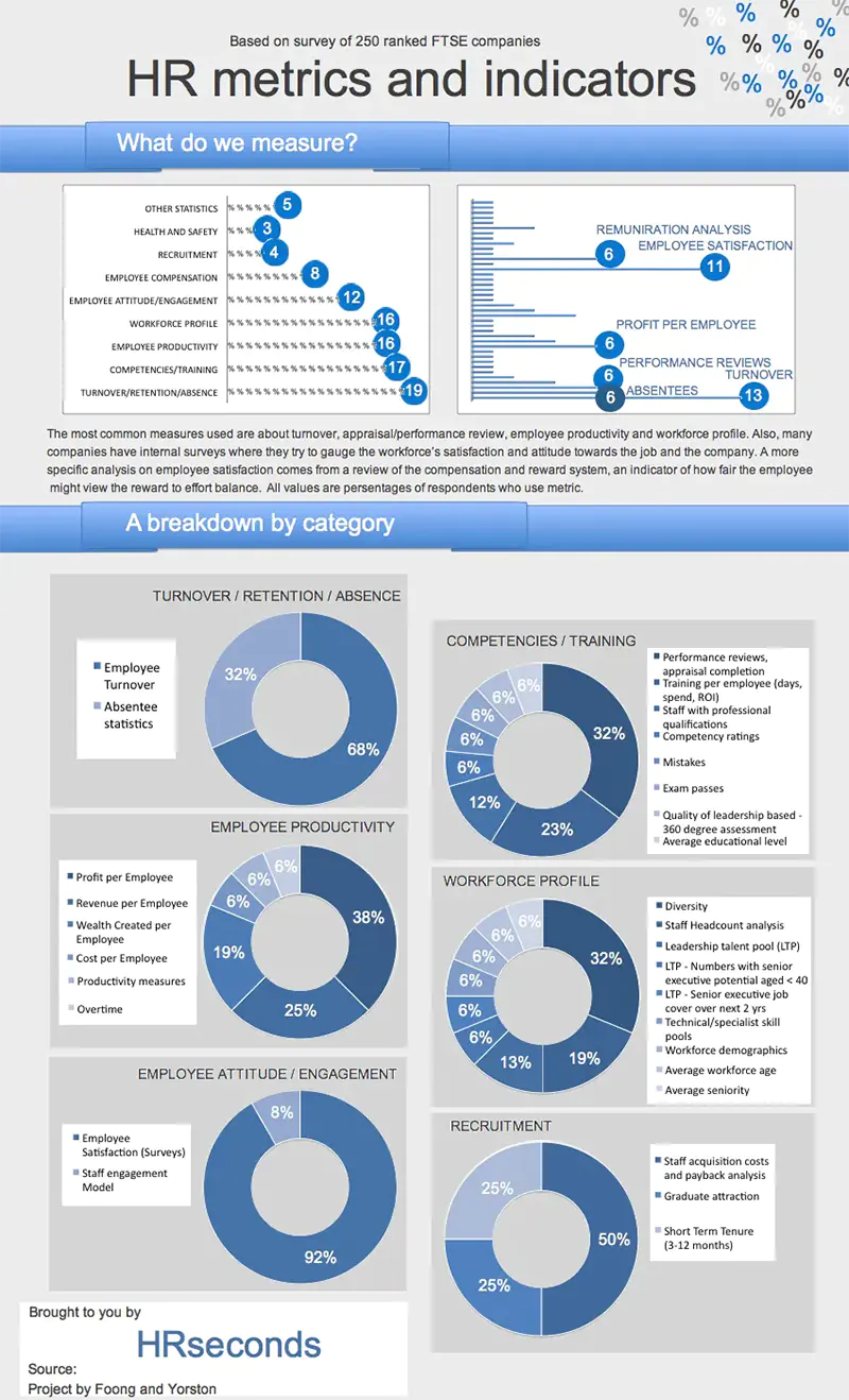 HR metrics survey results