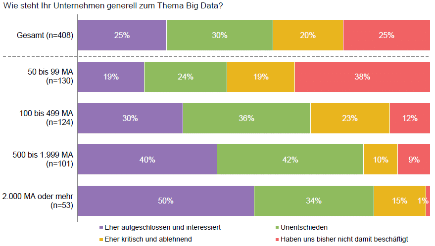 Meinungen zu Big Data im Personalmanagement