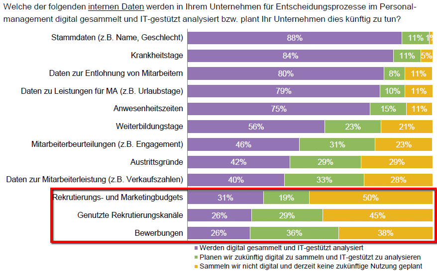 Nutzung interner Daten im Personalmanagement