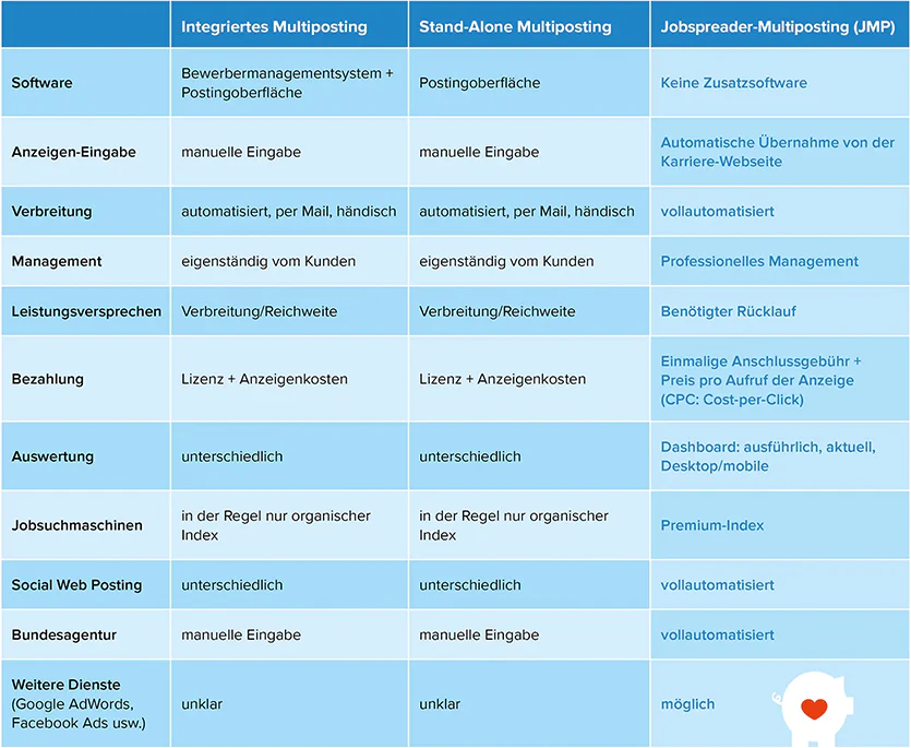 Multiposting vs. Jobspreader - Checkliste (Multiposting Anbieter Vergleich)