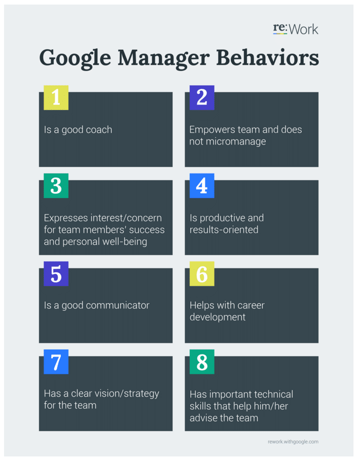 Google Manager Behaviors laut re:Work