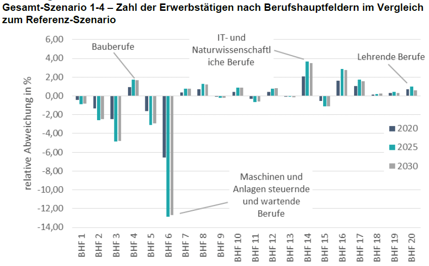 Berufsfeldwandel bis 2025