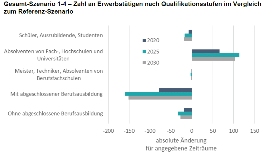 Berufsstrukturwandel nach Qualifikationsniveau